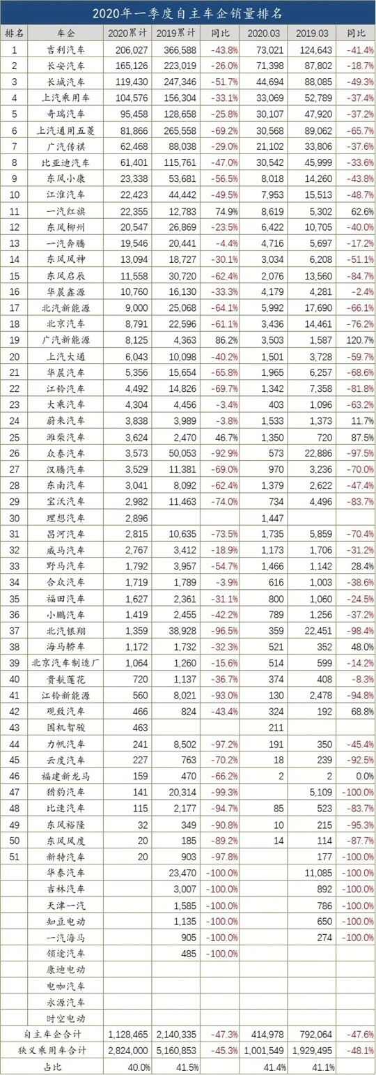 銷量，3月汽車銷量,汽車銷量，車企銷量排行榜