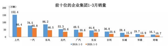 銷量，3月汽車銷量,汽車銷量，車企銷量排行榜
