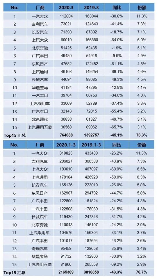 銷量，3月汽車銷量,汽車銷量，車企銷量排行榜