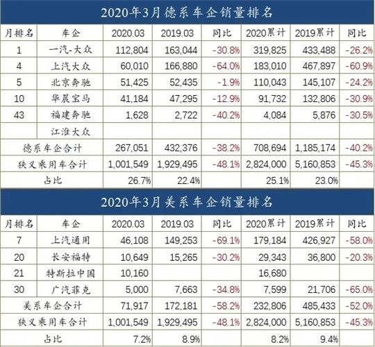 銷量，3月汽車銷量,汽車銷量，車企銷量排行榜
