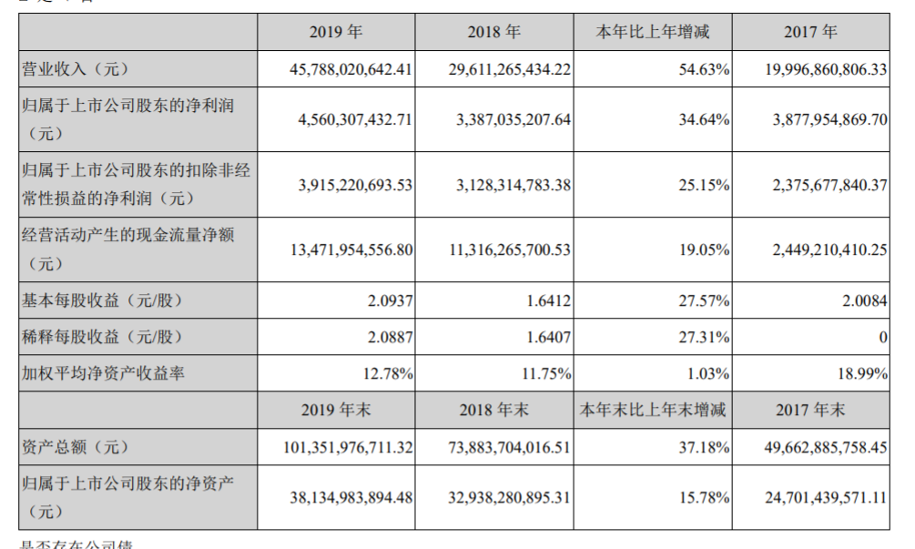 2019年寧德時代營收457.8億 暴漲54.63%