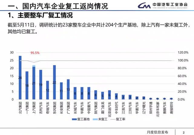 國內企業基本全面復工 疫情或令車市下滑25%