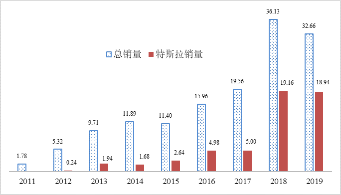 中汽研：美國推動電動汽車發展的四個啟示