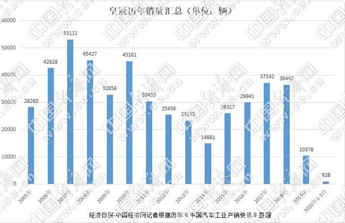 銷量，奧迪A6，汽車銷量,皇冠