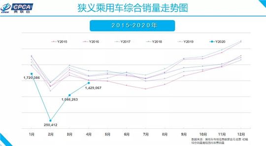 4月車市迎V型上揚轉正 長安上漲七成亮點