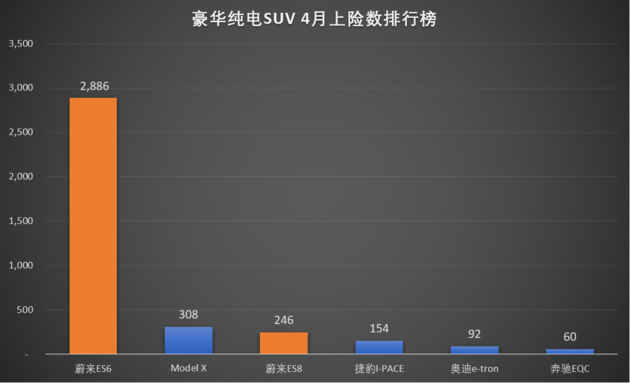 蔚來，蔚來ES6