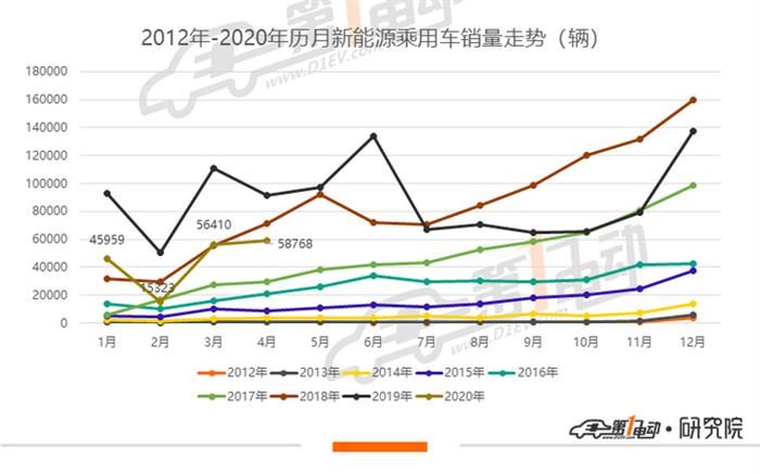 4月新能源車型銷量排行：比亞迪秦EV摘銷冠