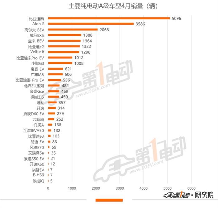 銷量，一汽大眾，比亞迪，特斯拉，秦EV,比亞迪,一汽大眾,4月汽車銷量,特斯拉,新能源汽車