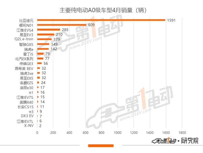 銷量，一汽大眾，比亞迪，特斯拉，秦EV,比亞迪,一汽大眾,4月汽車銷量,特斯拉,新能源汽車