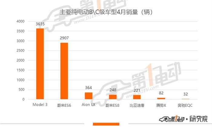銷量，一汽大眾，比亞迪，特斯拉，秦EV,比亞迪,一汽大眾,4月汽車銷量,特斯拉,新能源汽車