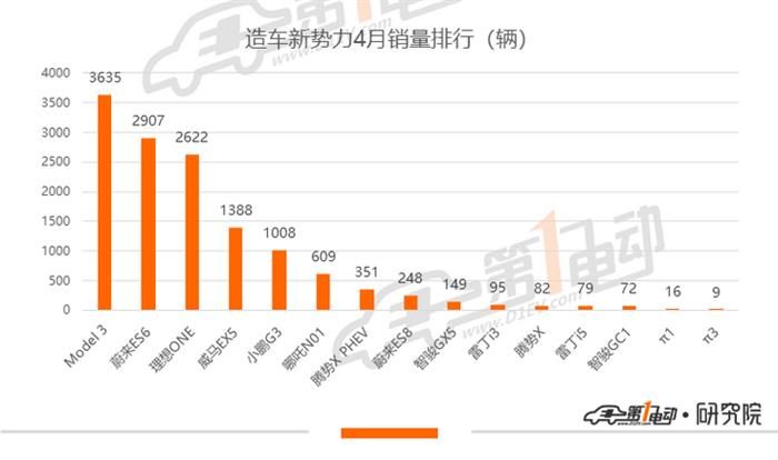銷量，一汽大眾，比亞迪，特斯拉，秦EV,比亞迪,一汽大眾,4月汽車銷量,特斯拉,新能源汽車