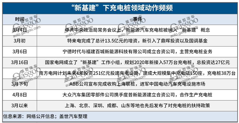 電動汽車，電池，新基建,充電樁風口