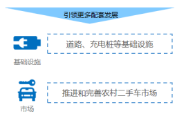 政策，汽車下鄉,新能源車下鄉