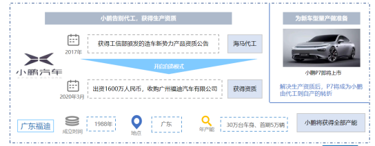 新勢力造車，新勢力企業代工