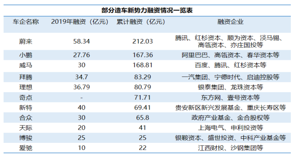 新勢力造車，新勢力企業代工