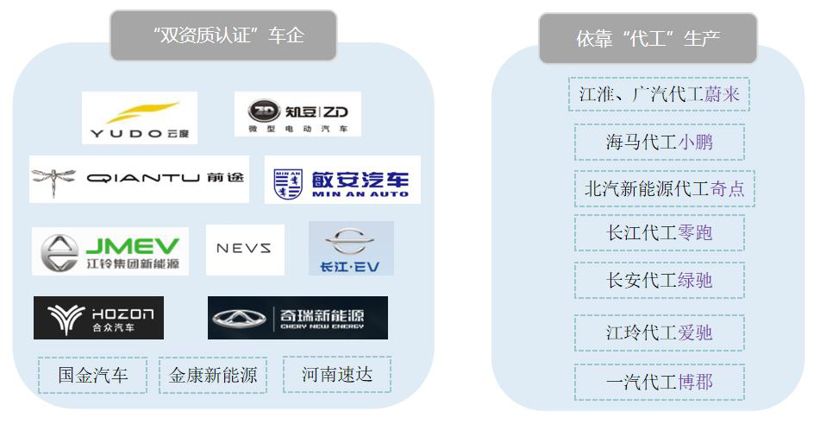新勢力造車，新勢力企業代工