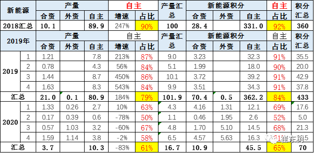 電動汽車，新車，新能源車企雙積分,雙積分