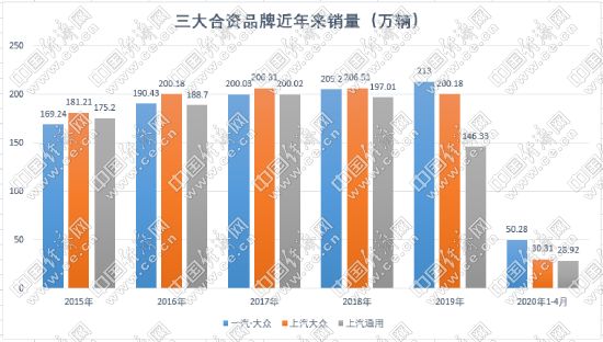上汽大眾，上汽通用，車市,合資車企