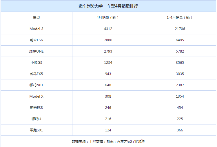 都沒贏過特斯拉 造車新勢(shì)力4月銷量排行