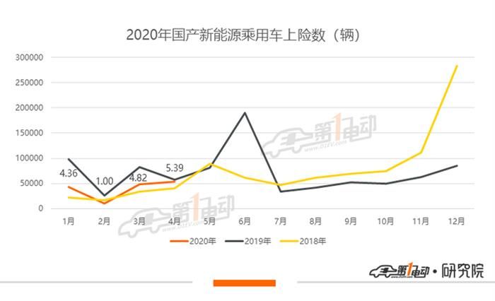 4月新能源乘用車上牌量：恢復(fù)去年同期水平