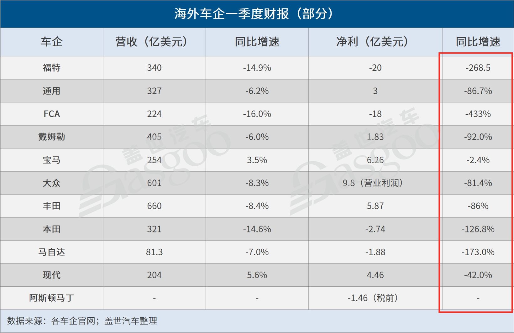 疫情致經營承壓 海外車企出狠招節流