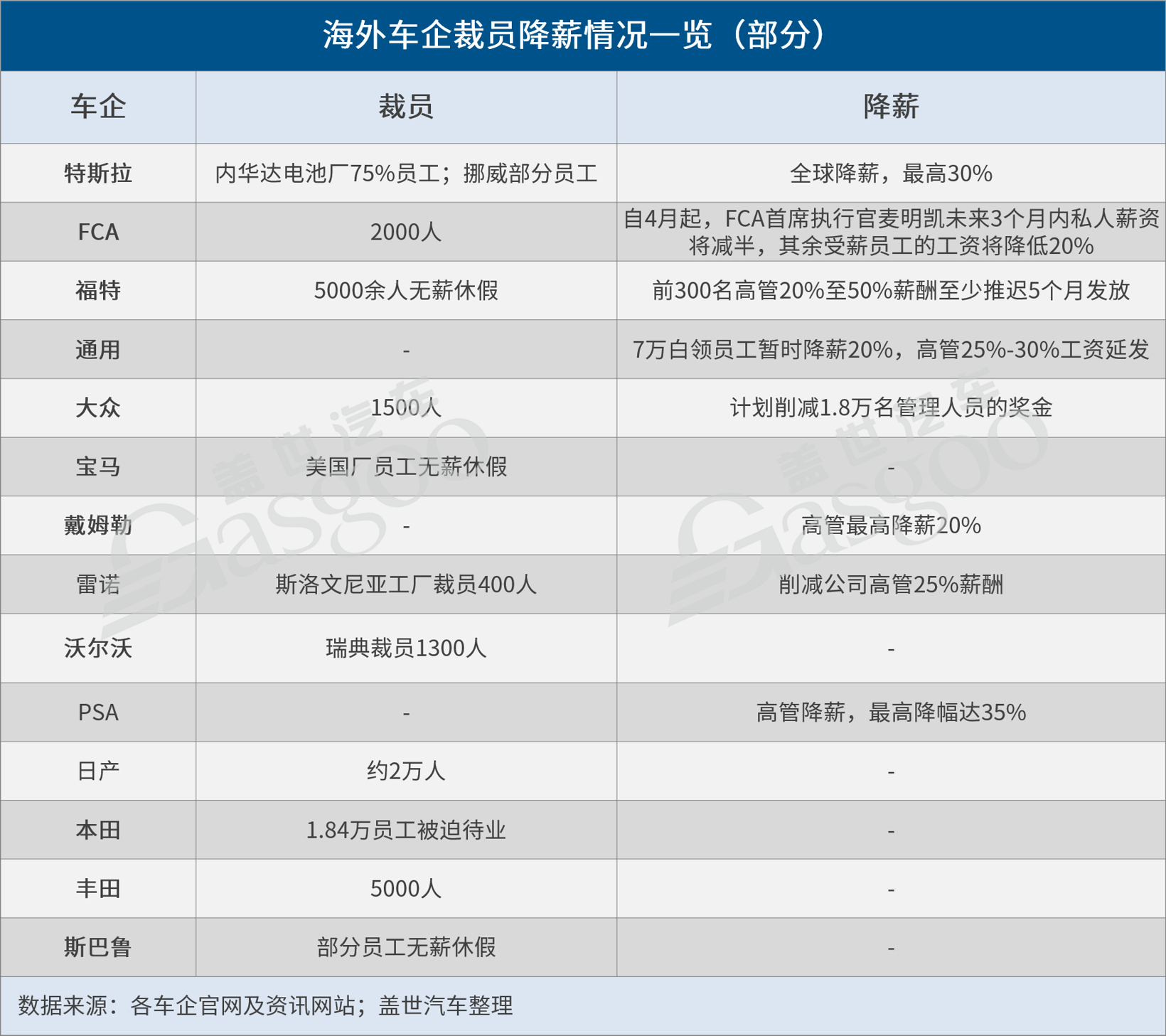 疫情，車企裁員,車企降薪