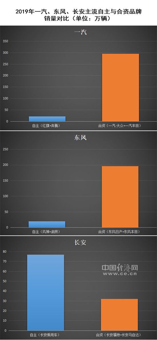 自主品牌,銷量,長安汽車,北汽 自主品牌,銷量,長安汽車,北汽