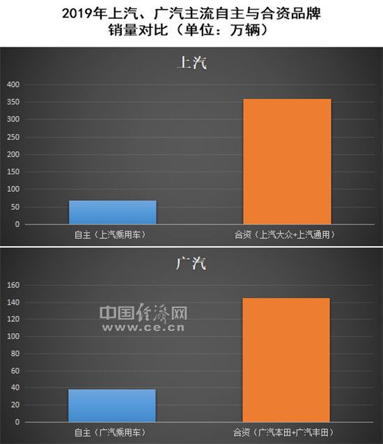 自主品牌,銷量,長安汽車,北汽 自主品牌,銷量,長安汽車,北汽