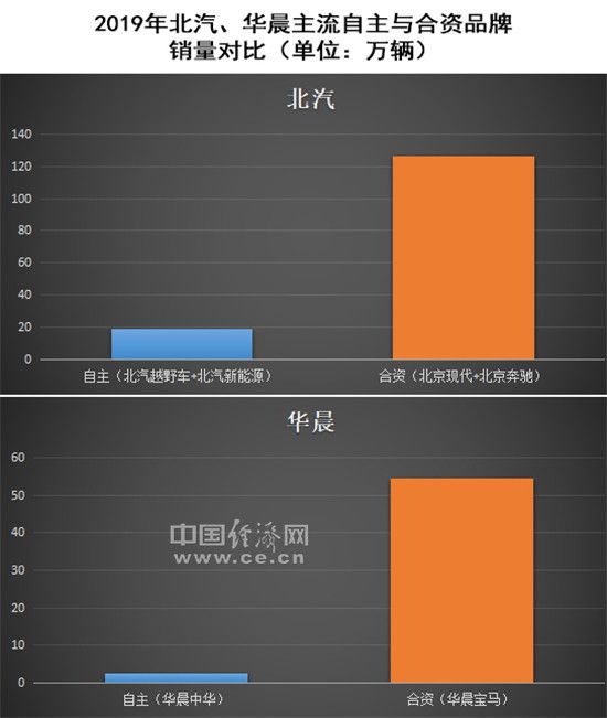 自主品牌,銷量,長安汽車,北汽 自主品牌,銷量,長安汽車,北汽