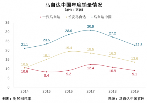 銷量，長安馬自達(dá)，一汽馬自達(dá),一汽,馬自達(dá),4月汽車銷量