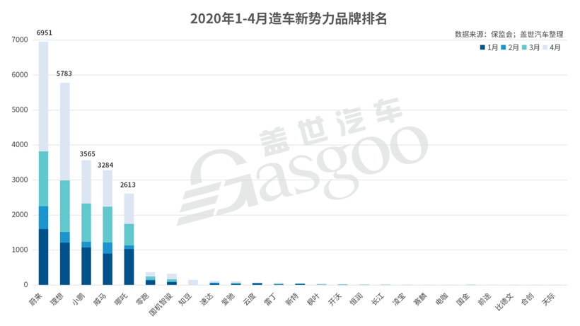 銷量,新勢力造車,造車新勢力上險量 銷量,新勢力造車,造車新勢力上險量