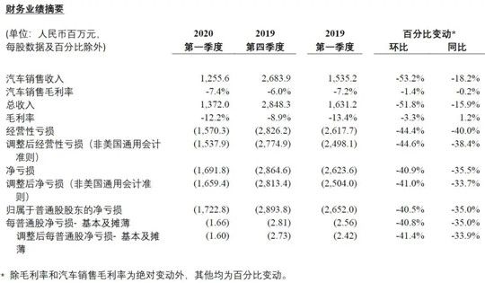 二季度整車毛利將超5% 蔚來開始狂奔