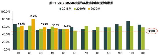 5月庫存預警指數環比再降 二手車或漸入佳境