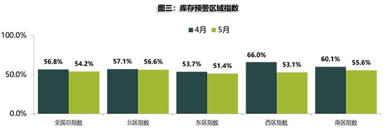 二手車，銷量，疫情，5月經銷商庫存預警指數