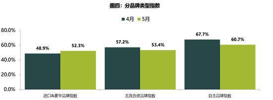 二手車，銷量，疫情，5月經銷商庫存預警指數