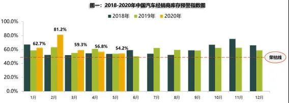 經銷商壓力增大 6月車市預計呈下跌趨勢