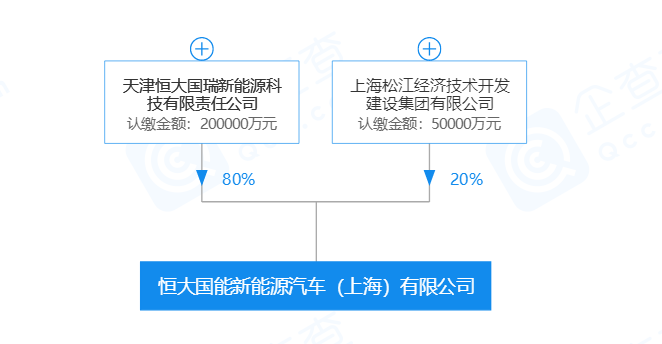 并購合作，新勢力造車，恒大國能新能源股權(quán),股權(quán)轉(zhuǎn)讓