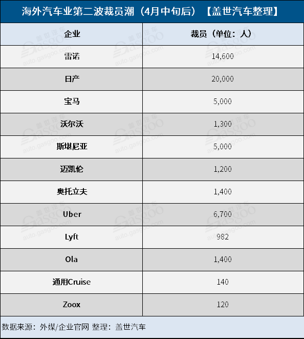 疫情未盡 海外汽車業第二波裁員潮來襲