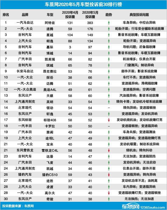 5月國內汽車投訴排行 阿特茲投訴量最高