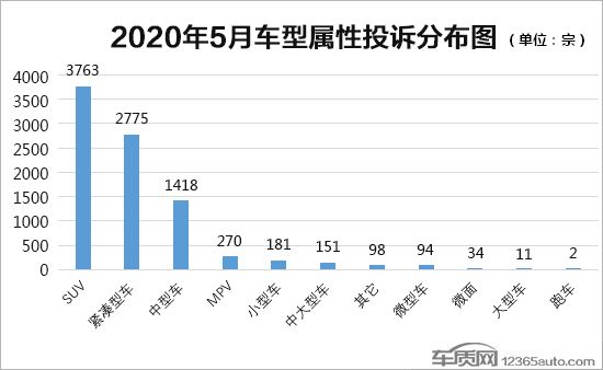 投訴,汽車投訴 投訴,汽車投訴