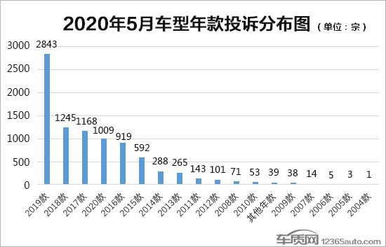 投訴,汽車投訴 投訴,汽車投訴