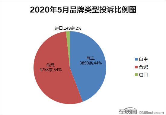 投訴,汽車投訴 投訴,汽車投訴