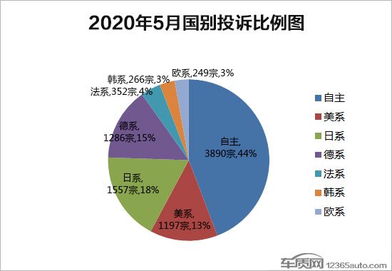 投訴,汽車投訴 投訴,汽車投訴