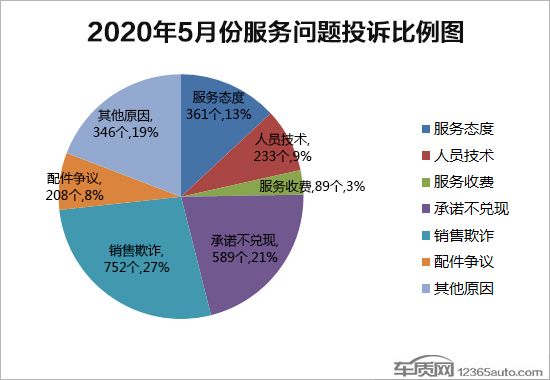 投訴,汽車投訴 投訴,汽車投訴