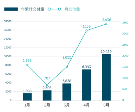 蔚來：5月交付3436臺新車 創月度交付紀錄