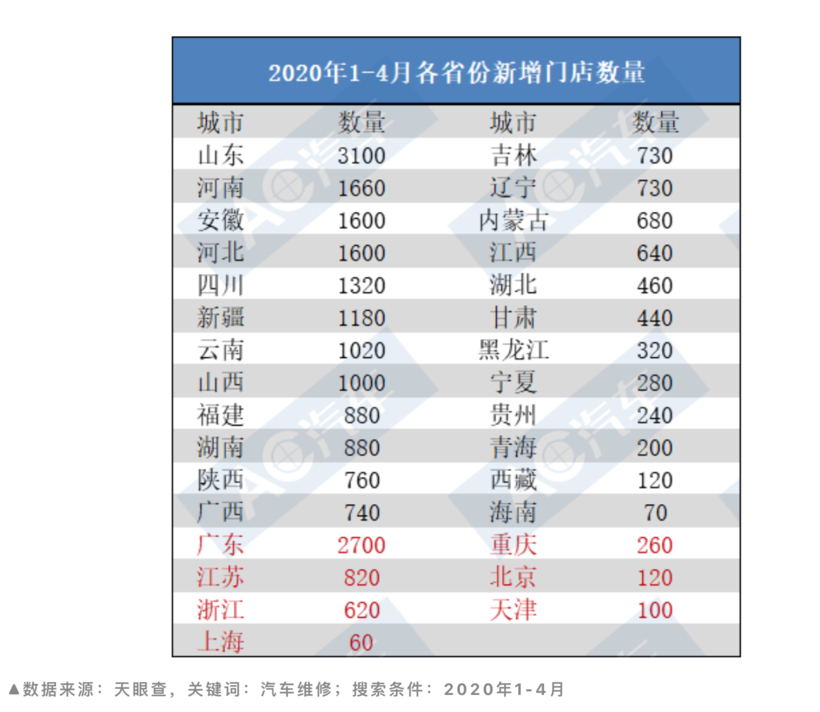 近四月增近2.5萬家維修店 誰在加碼車后市場？