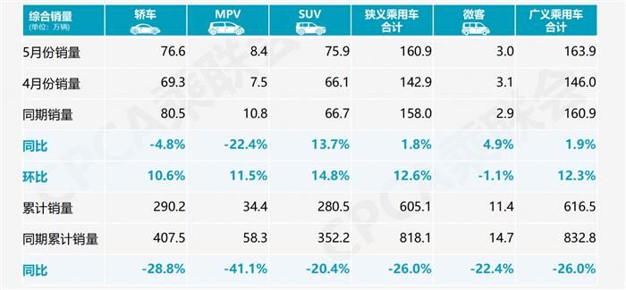 乘聯會：5月乘用車市場走強銷量同比上漲1.8%