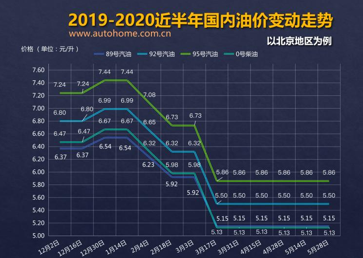或迎來上調 油價調整窗口6月11日開啟