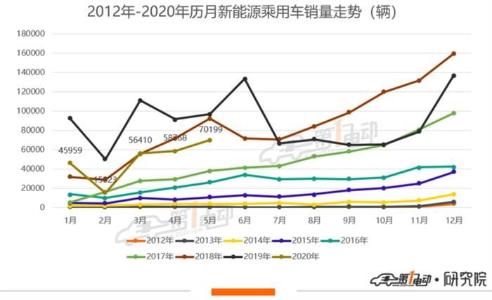 乘聯會：5月新能源乘用車環比增19.4%