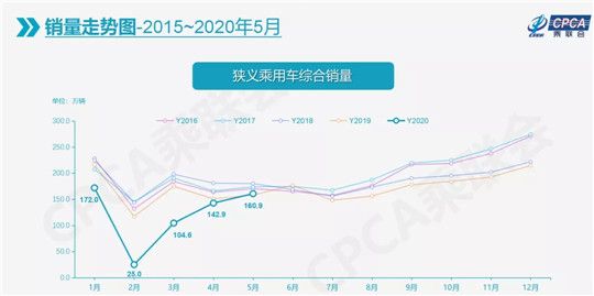 汽市繼續回暖 5月車市迎零售批發雙增長